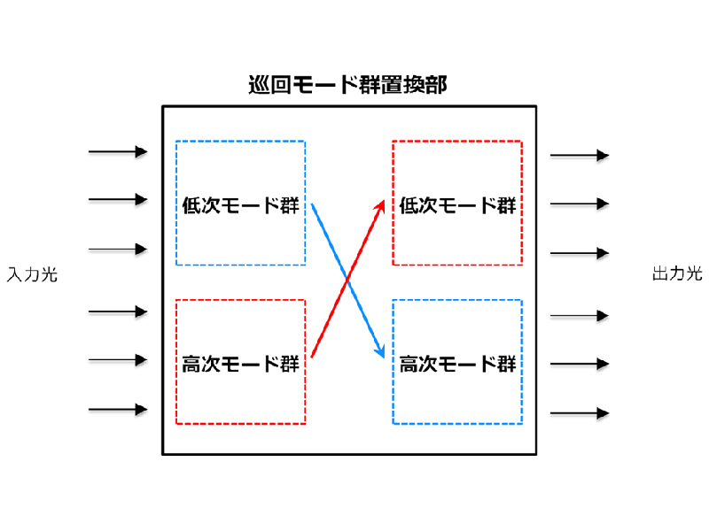 巡回モード群置換部の機能ブロック図
