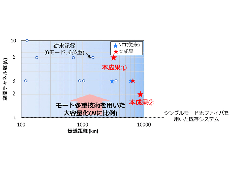 マルチモード光ファイバを用いた長距離伝送の動向、および本成果の位置づけ