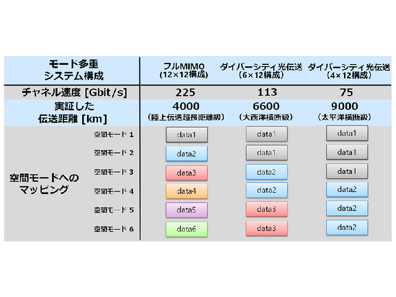 空間モードダイバーシティ光伝送の諸元