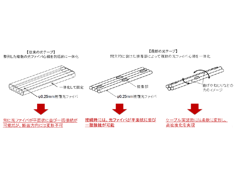 間欠固定光テープのイメージ