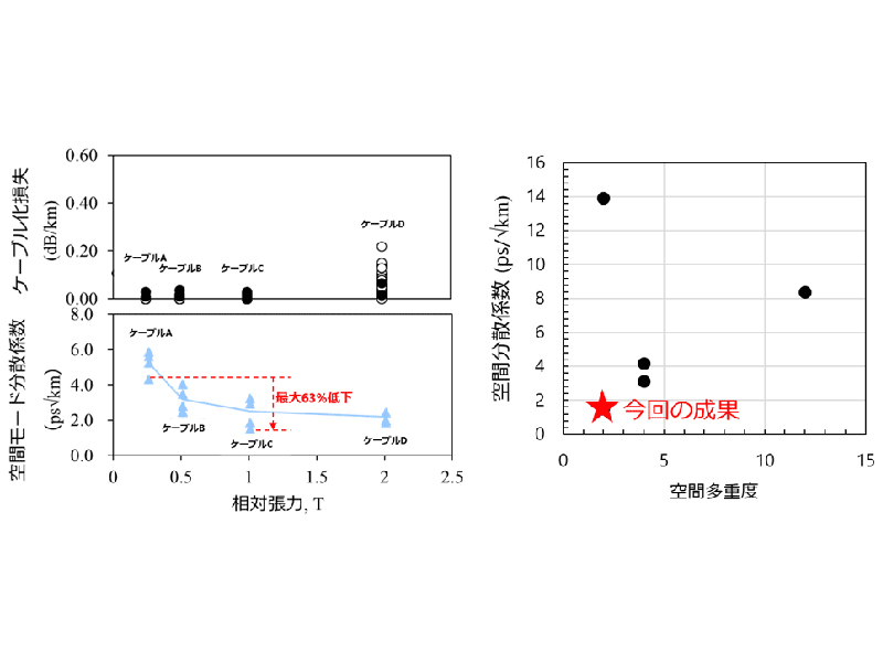 (左)損失とモード間伝送時間差(空間モード分散係数)の張力依存性、(右)空間モード分散係数の報告例