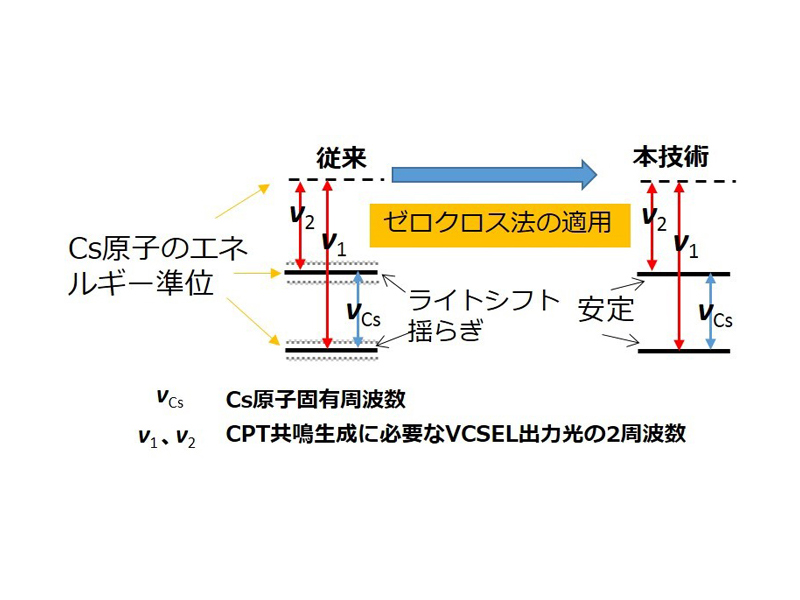ライトシフト揺らぎ抑制技術概要