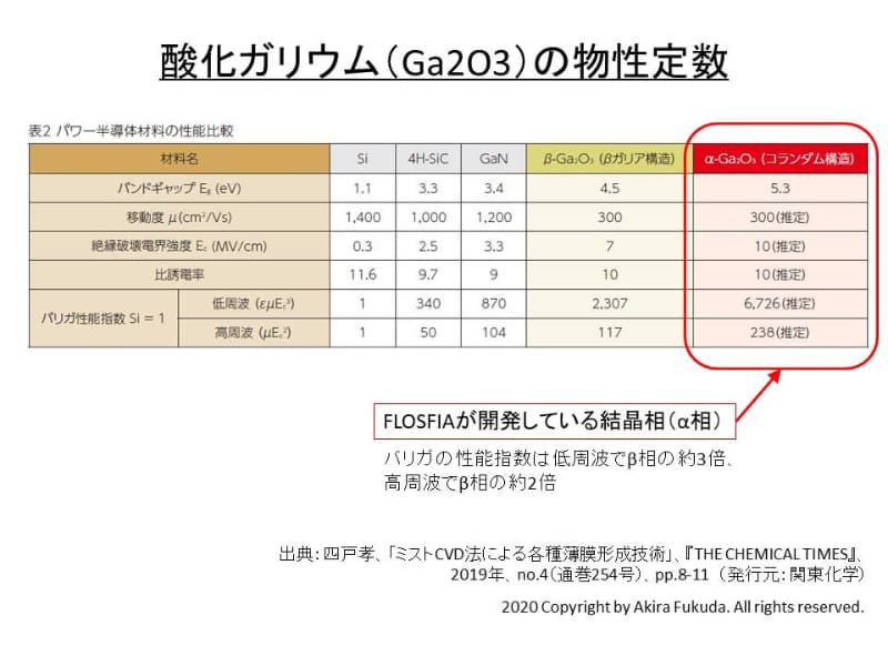 酸化ガリウムの物性定数。アルファ相とベータ相を比較すると、理論的にはアルファ相の性能が高い。出典 : 四戸孝、「ミストCVD法による各種薄膜形成技術」、『THE CHEMICAL TIMES』、2019年、no.4(通巻254号)、pp.8-11　(発行元 : 関東化学)