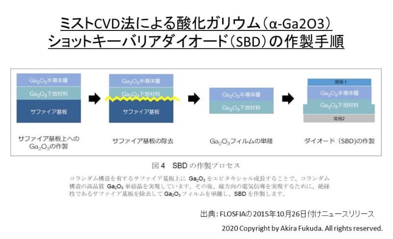 ミストCVD法による酸化ガリウム(α-Ga2O3)ショットキーバリアダイオード(SBD)の作製手順。サファイアのウェハは500℃未満に加熱する。FLOSFIAの2015年10月26日付けニュースリリースから