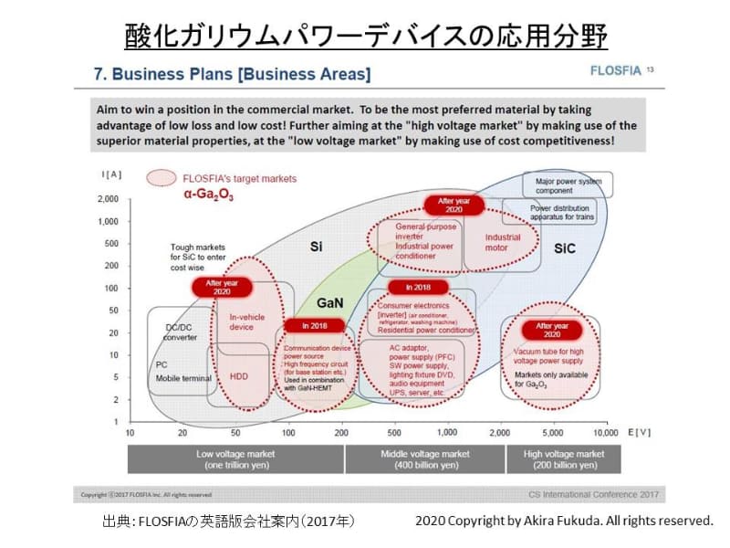 酸化ガリウムを使ったパワーデバイスの応用分野。出典 : FLOSFIAの英語版会社案内(2017年)