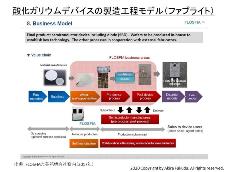 酸化ガリウムデバイスの製造工程と外部企業の活用(ファブライト)。出典 : FLOSFIAの英語版会社案内(2017年)