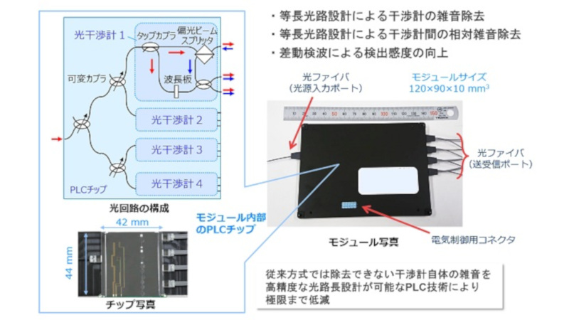 PLCによりワンチップ化した光中継装置用の集積型干渉計