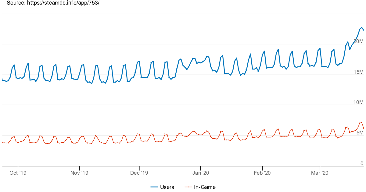過去6カ月のSteamオンラインユーザー数の推移