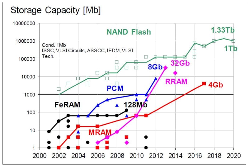 NANDフラッシュメモリを含めた不揮発性メモリの記憶容量(シングルダイ当たり)の推移(2000年～2020年)。国際学会ISSCC 2020(2020年2月開催)の報道機関向け資料(プレスキット)から