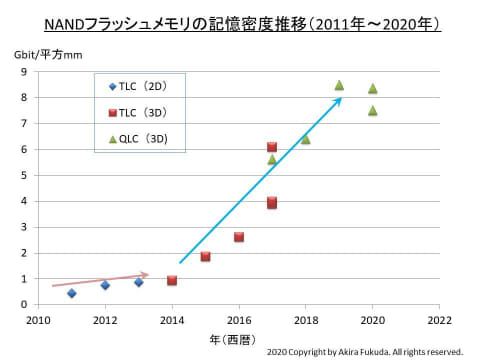 福田昭のセミコン業界最前線】「1TBで5,000円」のSSDを目指す将来世代