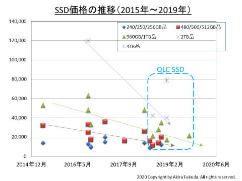 福田昭のセミコン業界最前線】「1TBで5,000円」のSSDを目指す将来世代