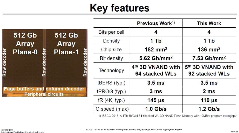 Samsungが試作した第2世代のQLC NANDフラッシュのシリコンダイ写真(左)と、第1世代(Previous Work)と第2世代(This Work)の概要比較表(右)。Samsungが2020年2月に国際学会ISSCCで講演したときのスライド(講演番号13.1)から