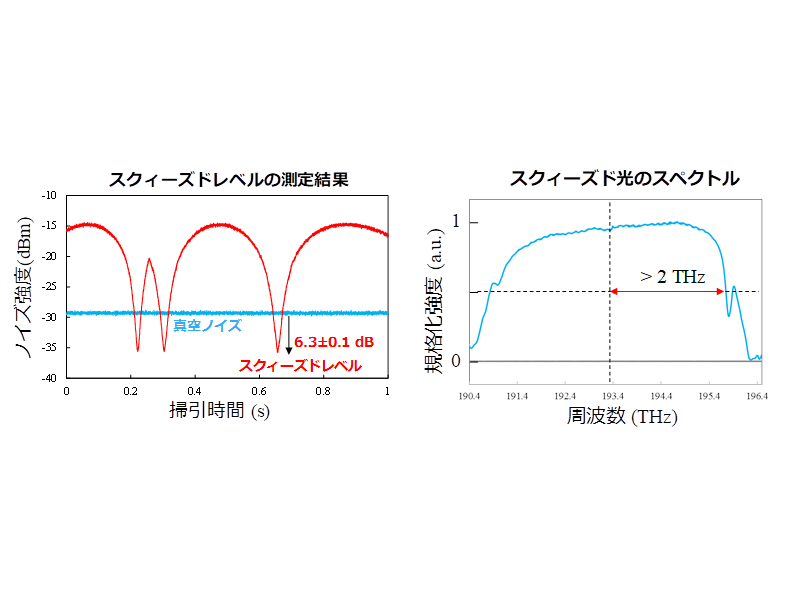 スクィーズド状態の量子ノイズと光スペクトルの測定結果