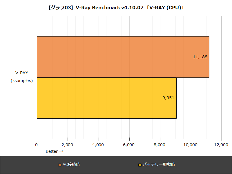 【グラフ03】V-Ray Benchmark v4.10.07 「V-RAY (CPU)」