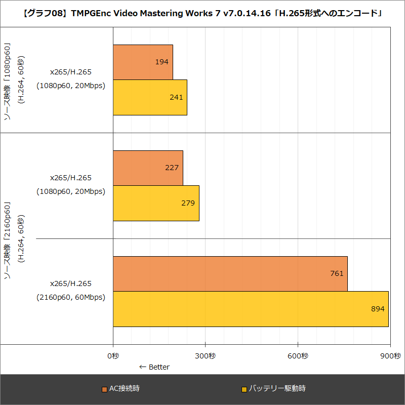 【グラフ08】TMPGEnc Video Mastering Works 7 v7.0.14.16「H.265形式へのエンコード」