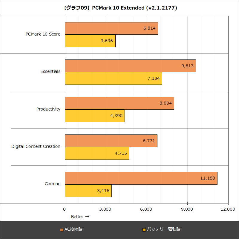 【グラフ09】PCMark 10 Extended (v2.1.2177)