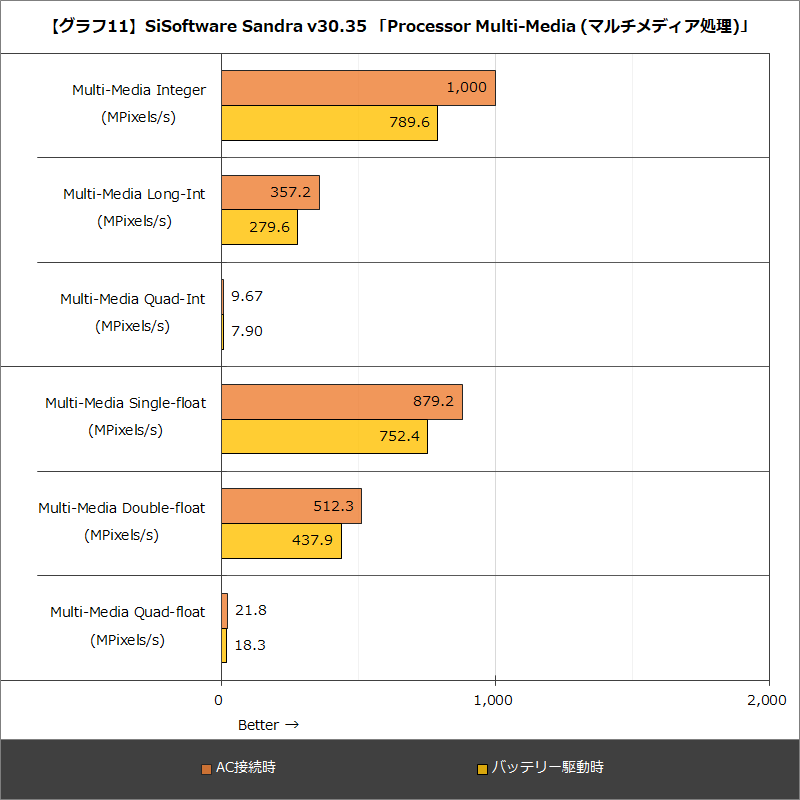 【グラフ11】SiSoftware Sandra v30.35 「Processor Multi-Media (マルチメディア処理)」