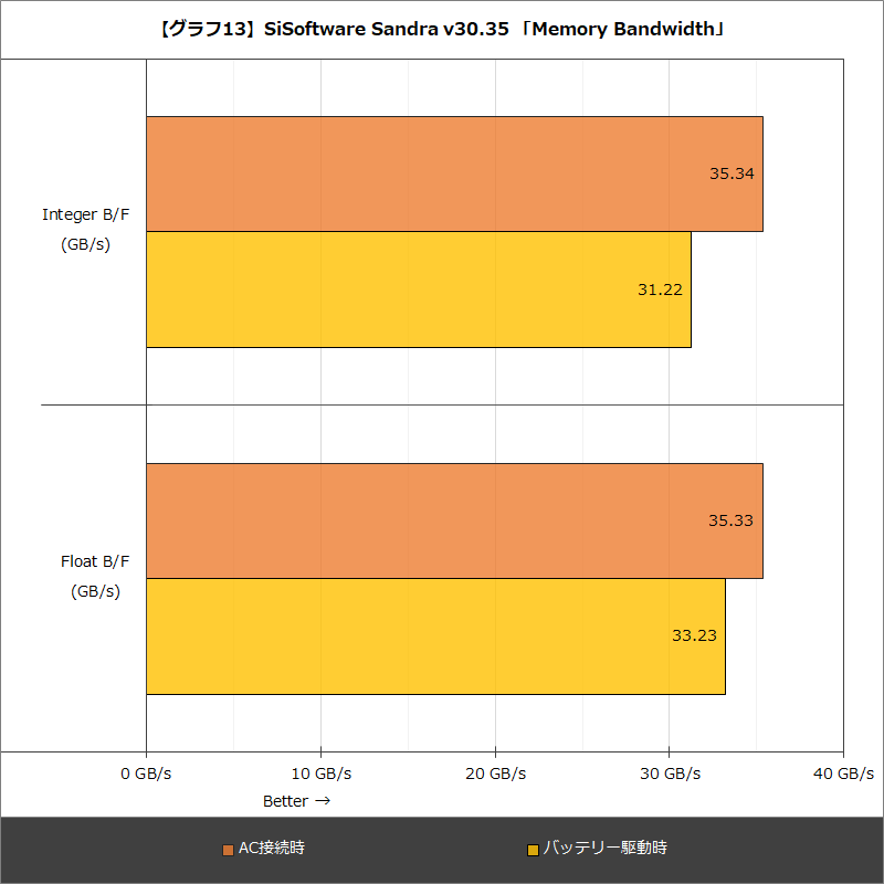 【グラフ13】SiSoftware Sandra v30.35 「Memory Bandwidth」