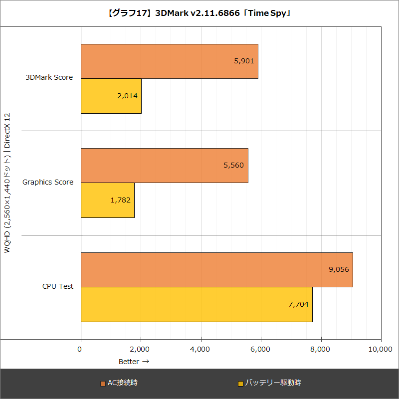 【グラフ17】3DMark v2.11.6866「Time Spy」