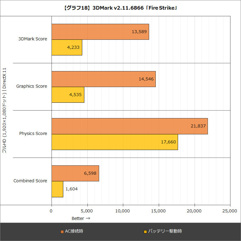 【グラフ18】3DMark v2.11.6866「Fire Strike」