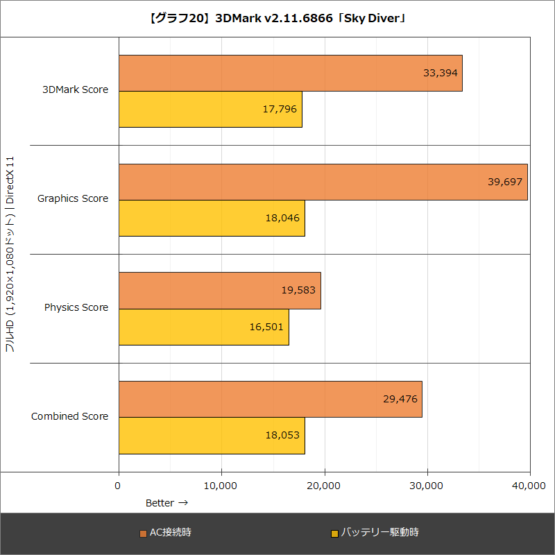 【グラフ20】3DMark v2.11.6866「Sky Diver」