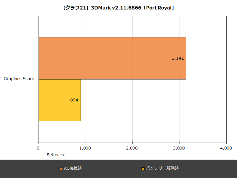 【グラフ21】3DMark v2.11.6866「Port Royal」