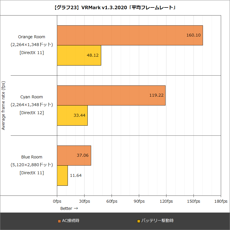 【グラフ23】VRMark v1.3.2020「平均フレームレート」