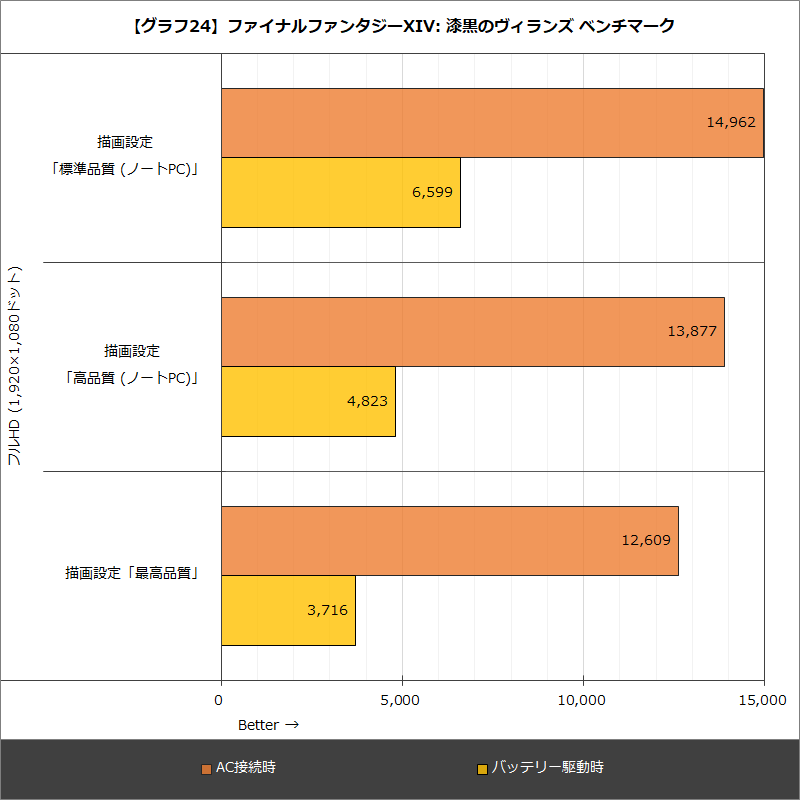 【グラフ24】ファイナルファンタジーXIV: 漆黒のヴィランズ ベンチマーク