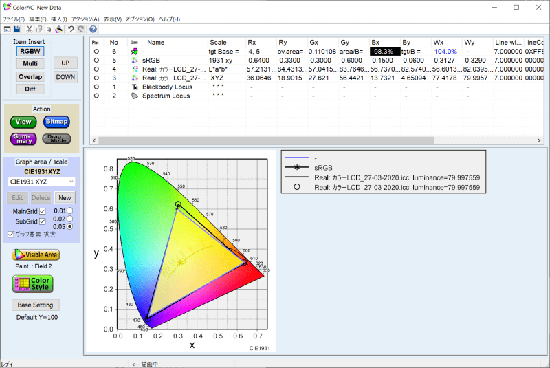 ディスプレイキャリブレーション機器「i1Display Pro」と色度図作成ソフト「ColorAC」で実測したsRGBカバー率は98.3%、sRGB比は104.0%