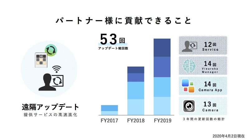 遠隔からの保守・アップデートを行なっている