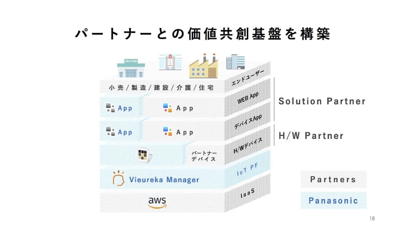 パートナー企業と連携