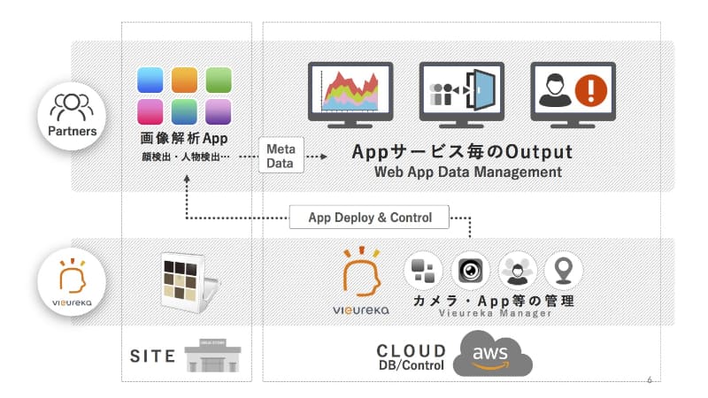プラットフォームとユーザーサービス