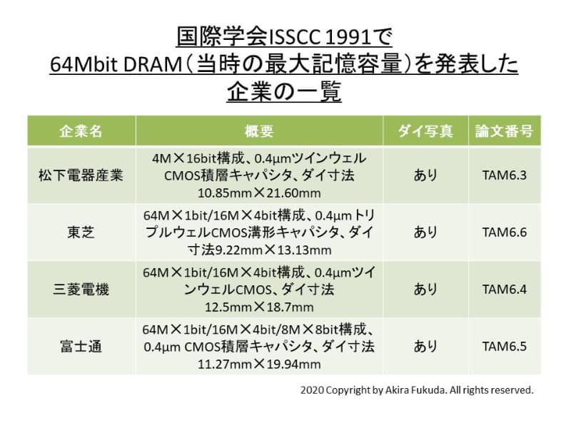 国際学会ISSCC 1991(1991年2月開催)で発表された64Mbit DRAMの一覧と概要。各社の発表論文から筆者がまとめたもの