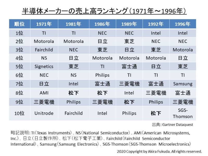 市場調査会社データクエスト(Dataquest)が発表した半導体ベンダー売上高ランキング(1971年、1981年、1986年、1989年、1992年、1996年)