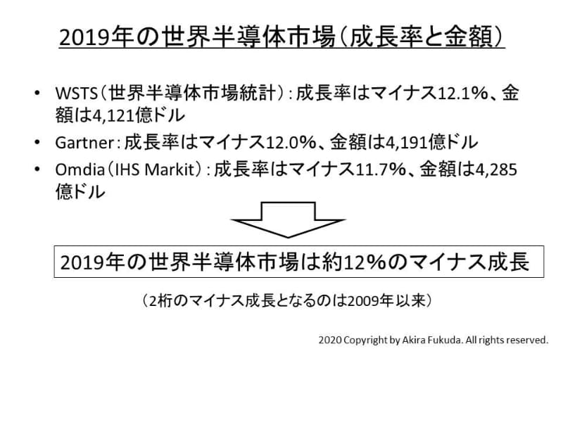2019年の世界半導体市場(成長率と金額)。業界団体であるWSTSと市場調査会社のGartnerおよびOmdiaの発表値をまとめたもの