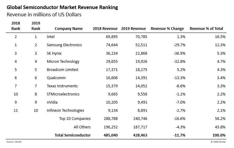 市場調査会社のOmdiaが2020年4月1日に公表した半導体ベンダーの売上高ランキングと世界市場規模(2018年と2019年)