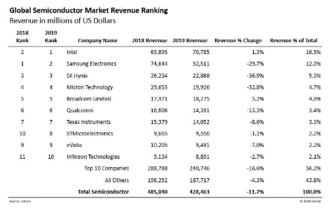 福田昭のセミコン業界最前線】新型コロナの影響で2020年の半導体市場は