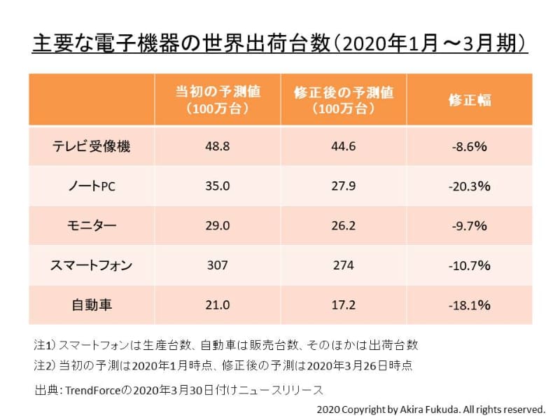 主要な電子機器の世界出荷台数(2020年1月～3月期)。市場調査会社TrendForceの2020年3月30日づけニュースリリースから