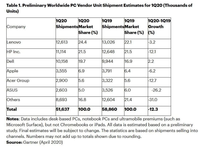 2020年1月～3月期のPCベンダー出荷台数ランキングと世界全体のPC出荷台数。市場調査会社Gartnerの2020年4月13日付けニュースリリースから