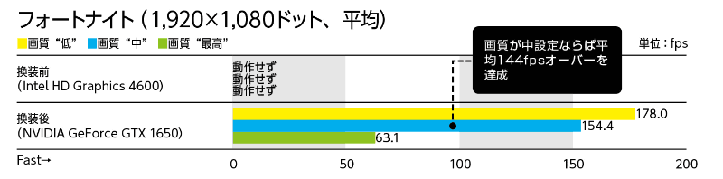 プリセットを変更する「クオリティプリセット」では4段階の画質を用意している。今回のマシンならば最高画質でも平均60fpsを超える