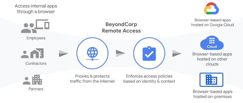 BeyondCorp Remote Access