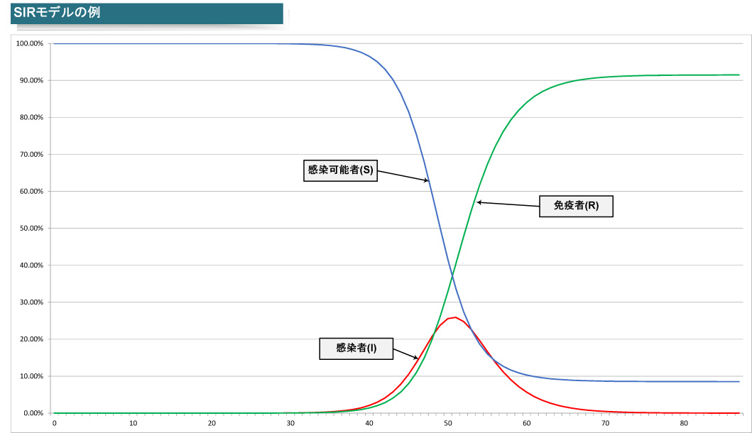 SIRモデルで感染症の流行をグラフ化した例。SIRモデルは1927年に提案されたが、疫病流行への数理モデルの導入は、流体力学で有名なダニエル・ベルヌーイ(Daniel Bernoulli)が端緒<BR>PDF版は<span class="img-inline raw"><a href="../p1.pdf" ipw_status="1" ipw_linktype="filelink_raw" class="resource">こちら</a></span>