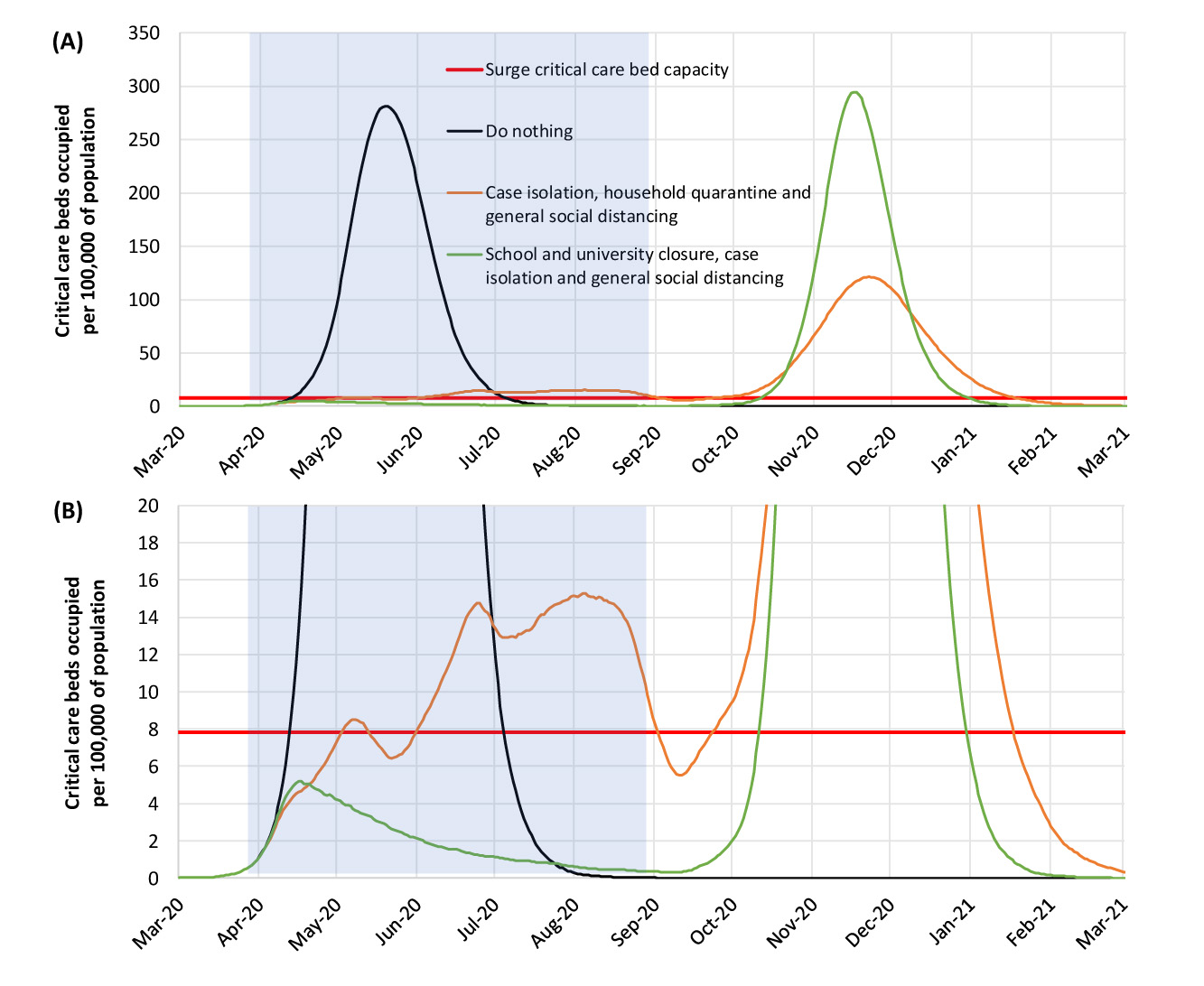 Imperial College LondonのReport 9より。ロックダウンに相当する規制を行なった場合の曲線が緑とオレンジで、ロックダウン期間が薄青で塗られた部分。ロックダウン後に再び感染の山がくる