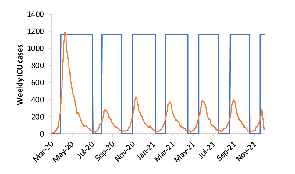 Imperial College LondonのReport 9より。ICU患者数が一定のトリガーに達した段階で再度規制を行なうことで患者数を抑え続けるという戦略が提示された