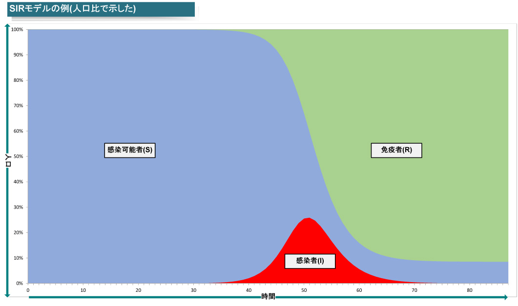 SIRモデルで一定の人口のなかでの感染者と感染可能者と免疫を獲得した除外者の比率の推移を示したもの<BR>PDF版は<span class="img-inline raw"><a href="../p2.pdf" ipw_status="1" ipw_linktype="filelink_raw" class="resource">こちら</a></span>