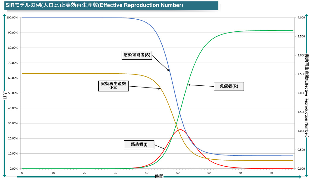 SIRモデルのグラフに実効再生産数(Effective Reproduction Number)を加えたもの<BR>PDF版は<span class="img-inline raw"><a href="../p7.pdf" ipw_status="1" ipw_linktype="filelink_raw" class="resource">こちら</a></span>