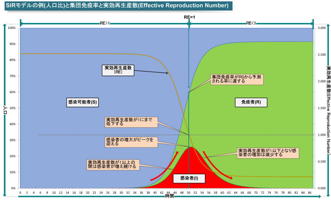 SIRモデルのグラフに実効再生算数をプロットして関係を示したもの<BR>PDF版は<span class="img-inline raw"><a href="../p8.pdf" ipw_status="1" ipw_linktype="filelink_raw" class="resource">こちら</a></span>
