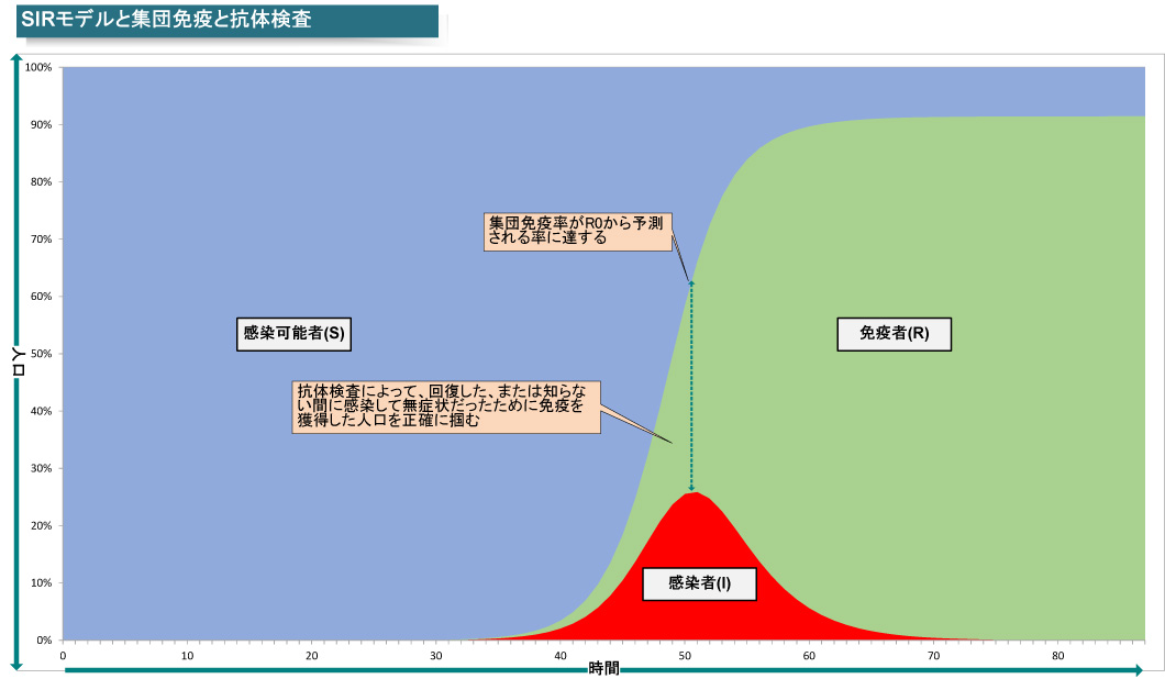 免疫獲得者の人口を正確に予測する<BR>PDF版は<span class="img-inline"><a href="\t"><img class="resource" src="" ipw_status="1" />こちら</a></span>