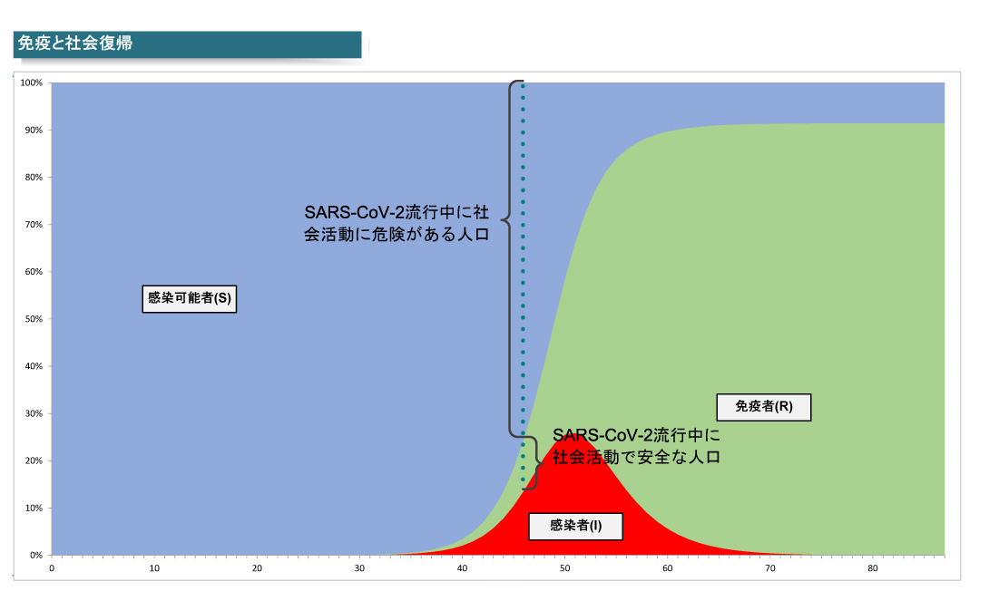 ある時点における感染症が流行中でも安全な免疫者と非免疫者<BR>PDF版は<span class="img-inline"><a href="\t"><img class="resource" src="" ipw_status="1" />こちら</a></span>