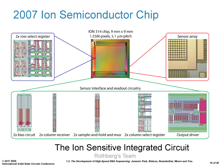 ISSCC(IEEE International Solid-State Circuits Conference) 2017のプレナリセッションで、Jonathan Rothberg氏(Founder,4 Catalyzer and Adjunct Professor of Genetics, Yale School of Medicine)が示したシリコンベースのDNAシーケンサ技術の進歩のスライド。「1.3 The Development of High-Speed DNA Sequencing: Jurassic Park, Neanderthal, Moore, and You」(J. Rothberg, International Solid State Circuits Conference 2017)